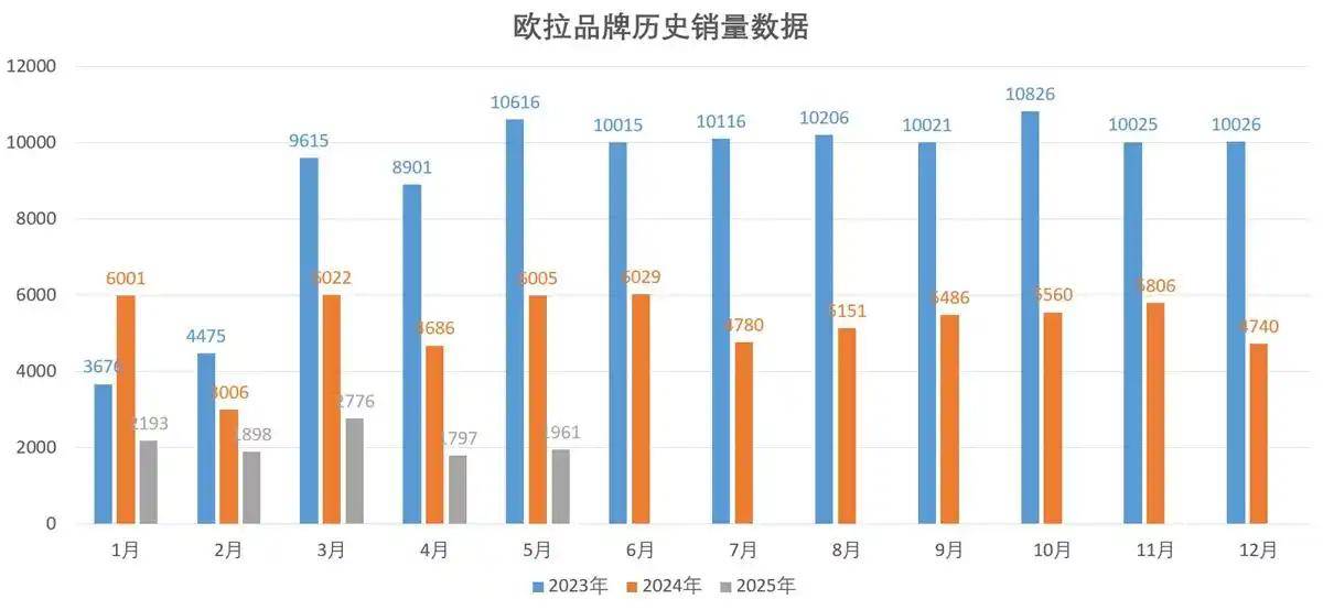 魏建軍欽點歐拉換帥,能救回失去的市場份額嗎?