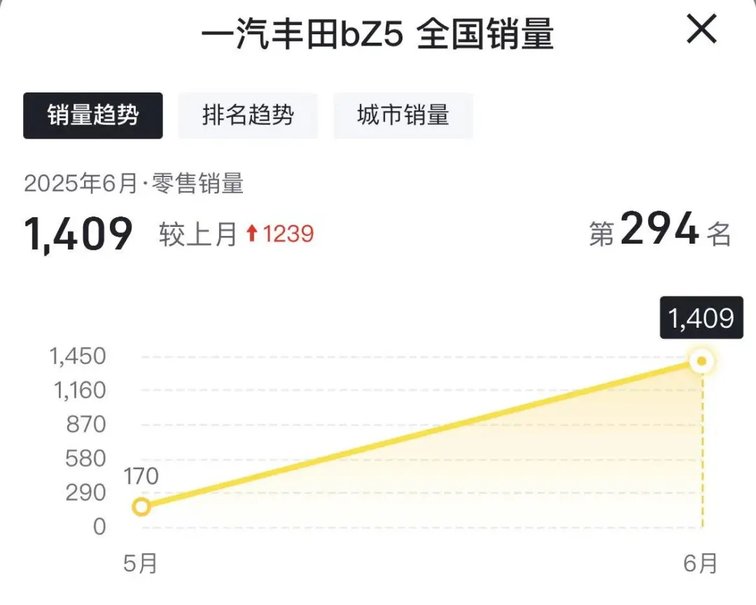 一汽豐田 bZ5,上市首月僅銷量1409輛,具備爆款潛質(zhì)嗎?