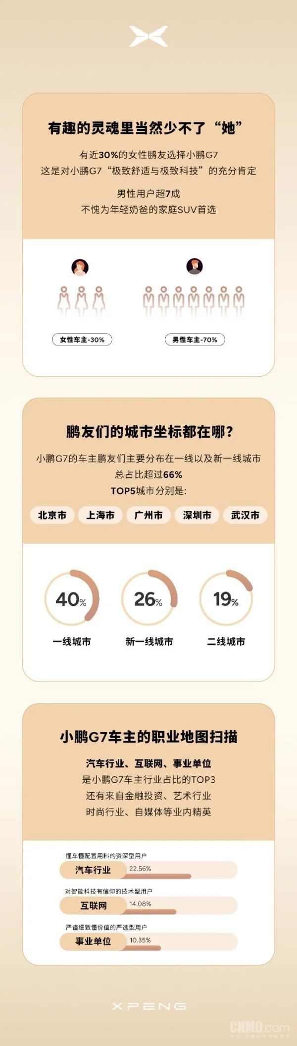 小鵬G7首批車主畫像公布:近70%是95后 女性占3成