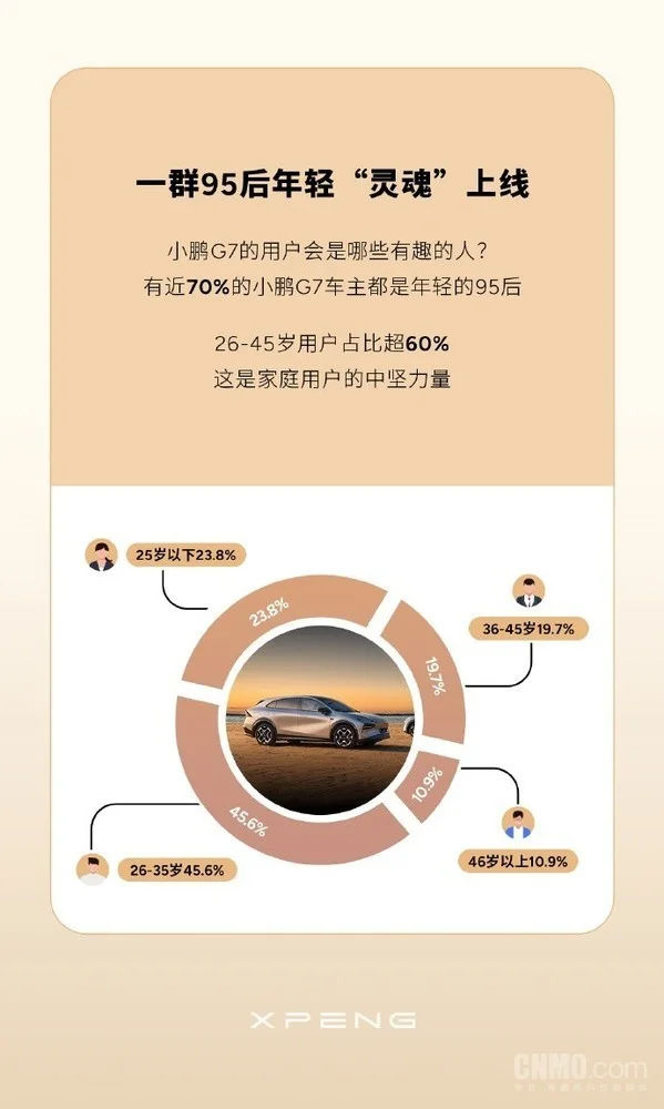 小鵬G7首批車主畫像公布:近70%是95后 女性占3成