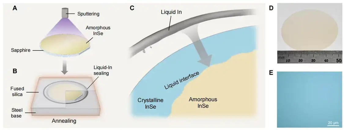 北大團隊實現二維硒化銦半導體晶圓制備突破,關鍵參數優于英特爾3納米節點