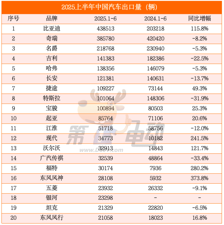 上半年汽車出口量榜:比亞迪逆勢翻倍暴漲奪冠,奇瑞、名爵下滑