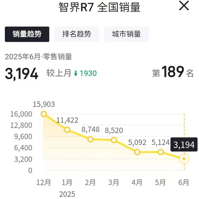 在鴻蒙智行家族掉隊,6月智界遭全線下滑!