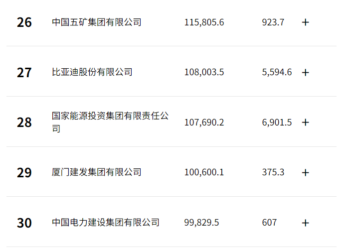 比亞迪沖至27位,賽力斯飆升至169位!《財富》中國500強榜單出爐 炸場!比亞迪沖至27位,賽力斯飆升至169位!《財富》中國500強榜單出爐