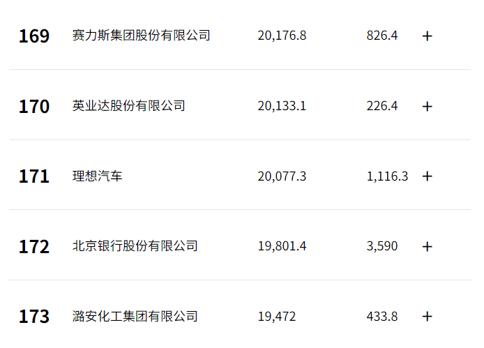 比亞迪沖至27位,賽力斯飆升至169位!《財富》中國500強榜單出爐 炸場!比亞迪沖至27位,賽力斯飆升至169位!《財富》中國500強榜單出爐