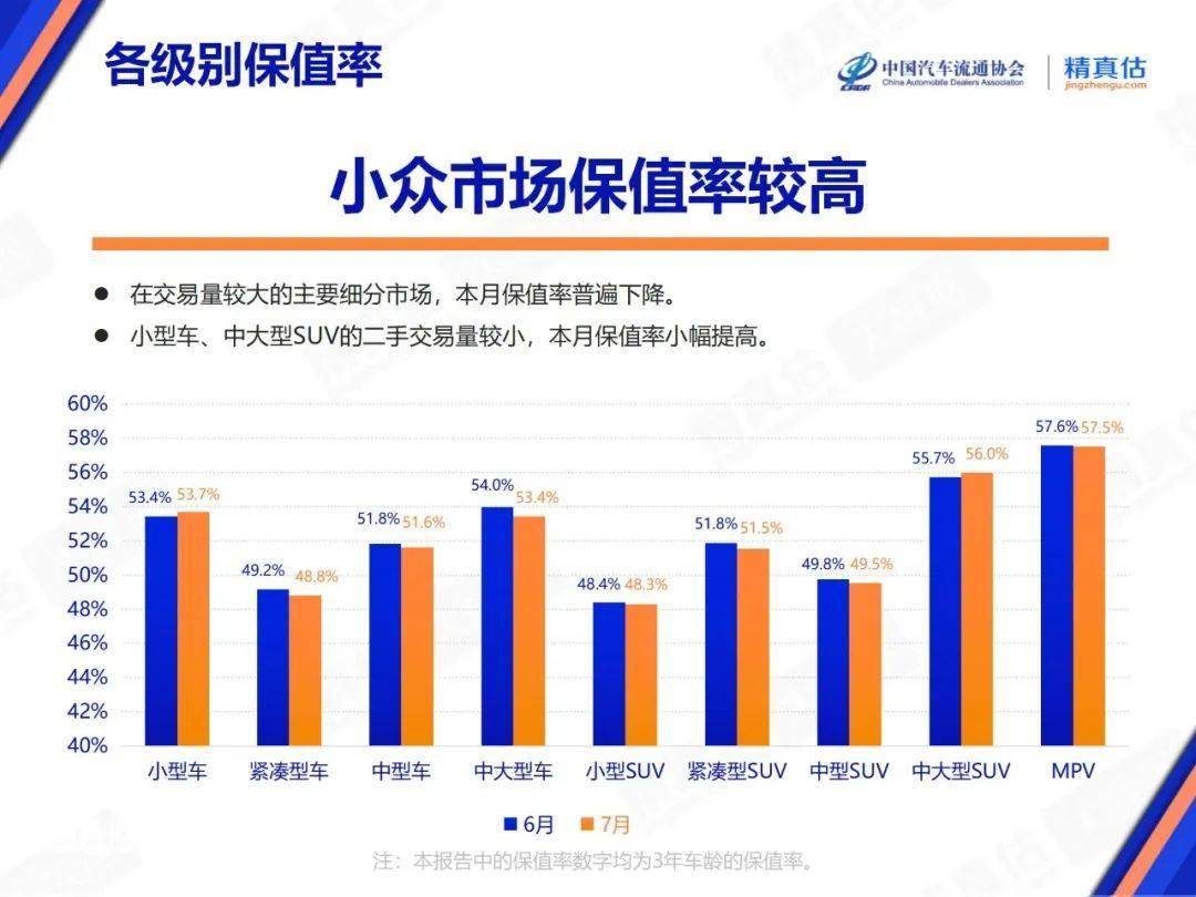 2025年7月中國汽車保值率報告