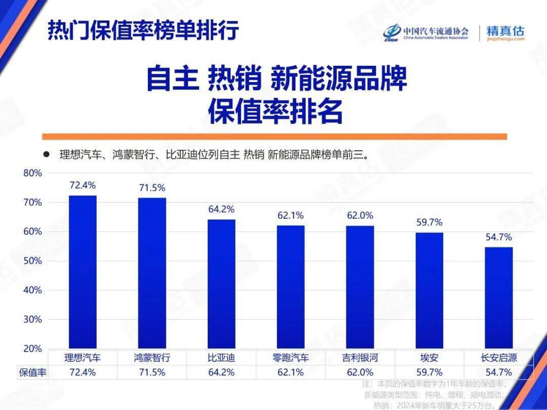 2025年7月中國汽車保值率報告