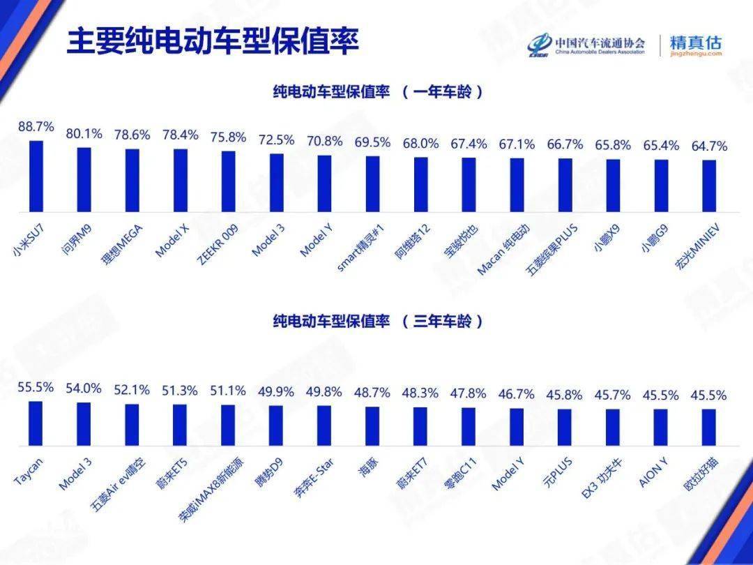 2025年7月中國汽車保值率報告