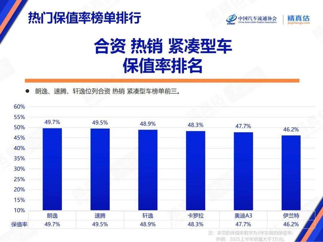 2025年7月中國汽車保值率報告