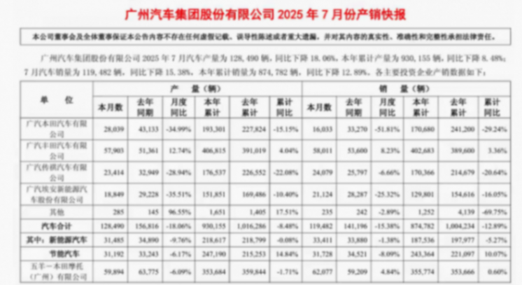 廣汽本田下滑過半,降幅最高?廣汽集團7月銷量出爐