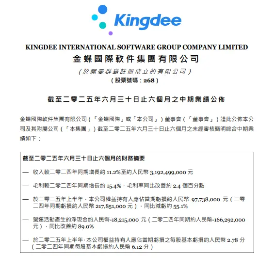 減虧55.1%的金蝶,離盈利還有多遠?