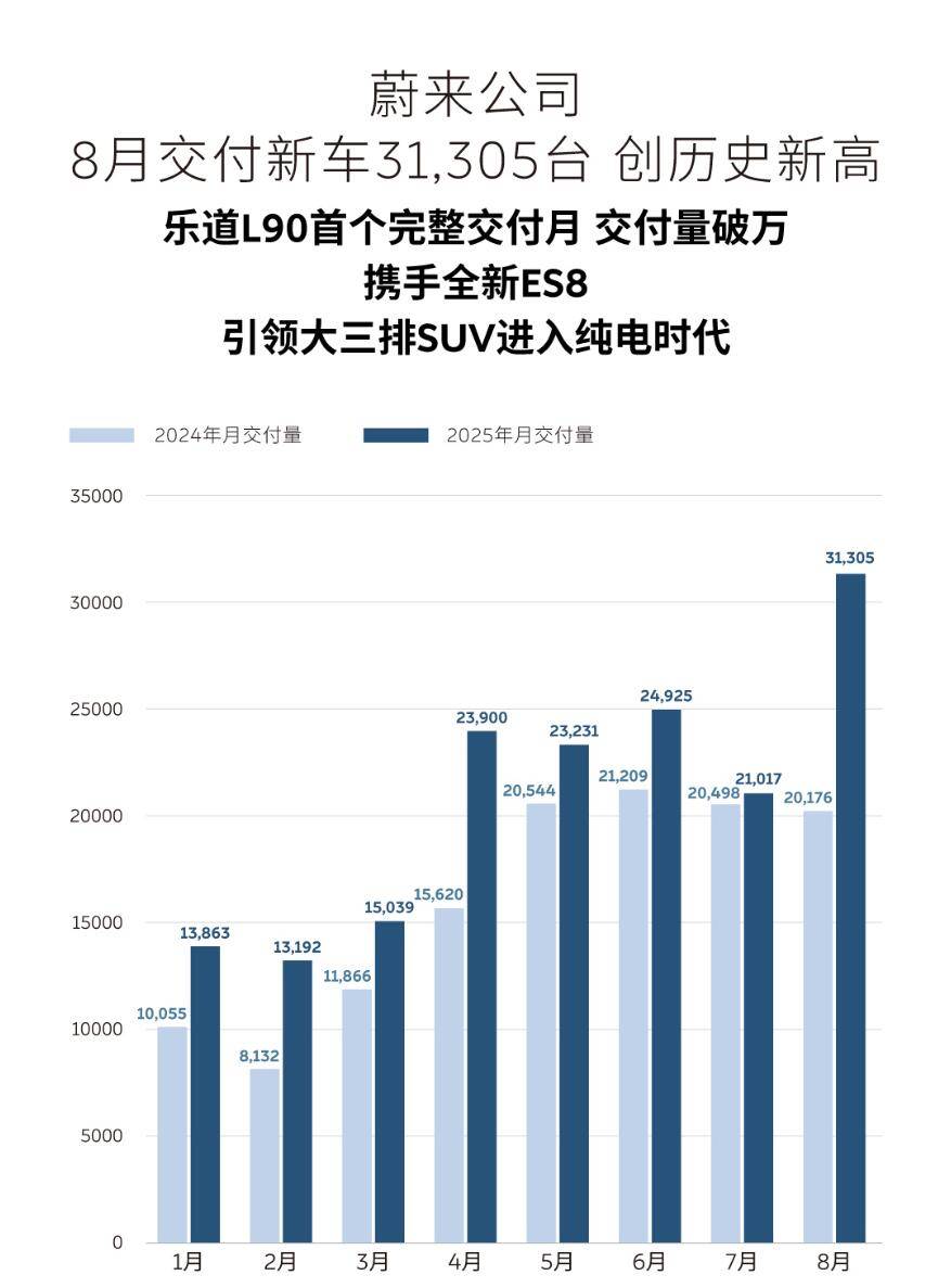 8月車企銷量搶先看 一汽豐田環(huán)比大增 零跑交付量突破5.7萬 理想跌了