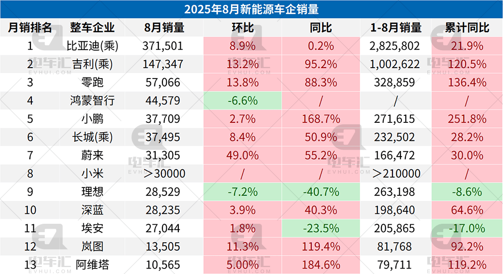 8月新能源汽車銷量出爐:比亞迪37.1萬輛、吉利14.7萬輛、零跑5.7萬輛……