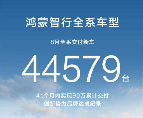 8月新能源汽車銷量出爐:比亞迪37.1萬輛、吉利14.7萬輛、零跑5.7萬輛……