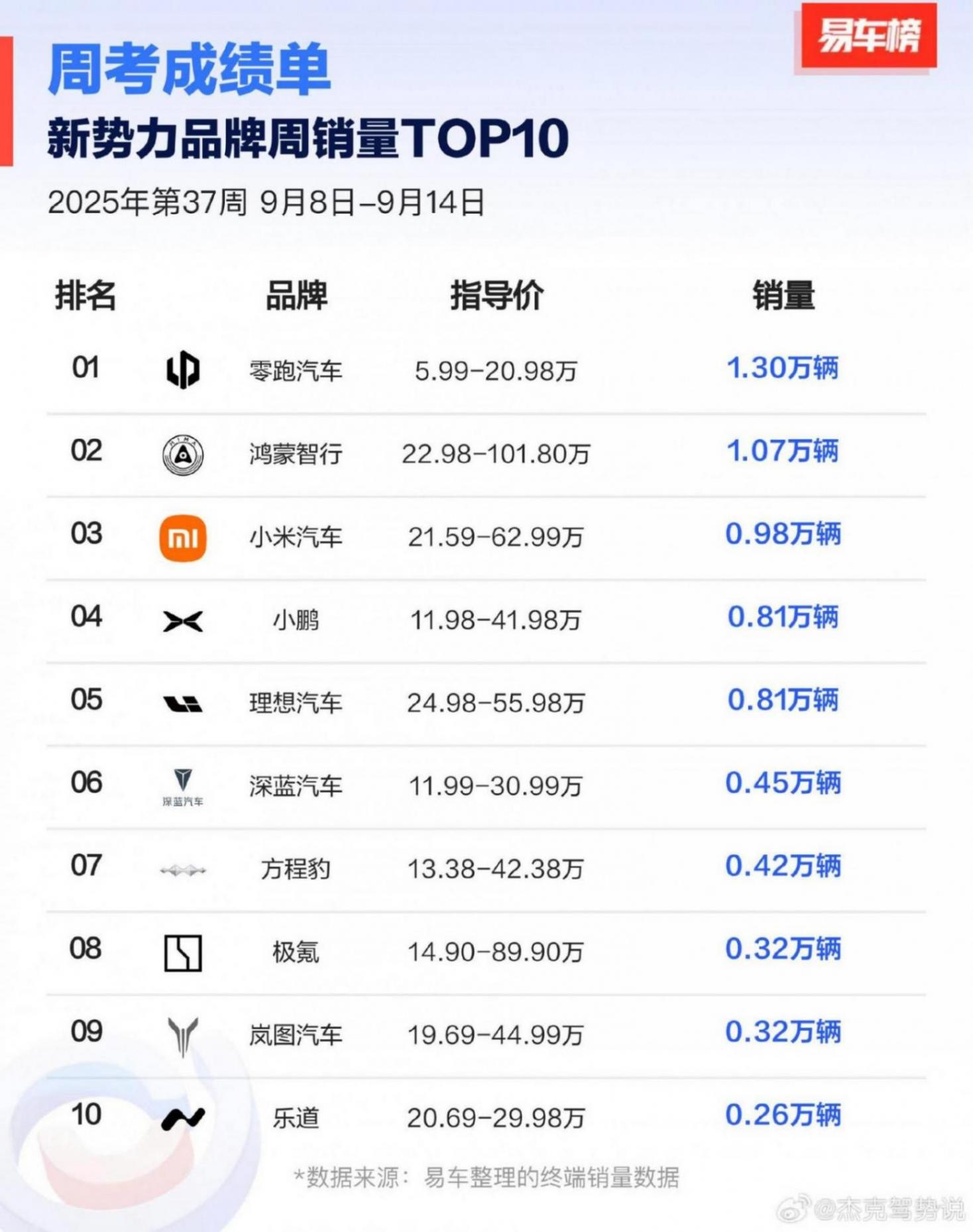 9月第二周周銷量:方程豹/樂道進入新勢力前十,嵐圖超越極氪或很快出現