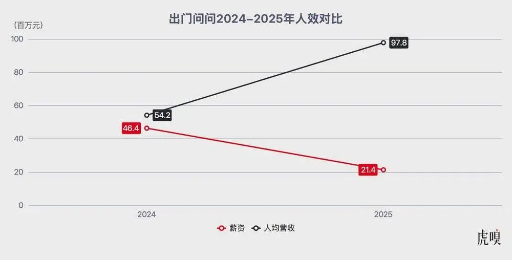 讓出門問問盈利的一場內部革命:裁員、降薪、取消中層
