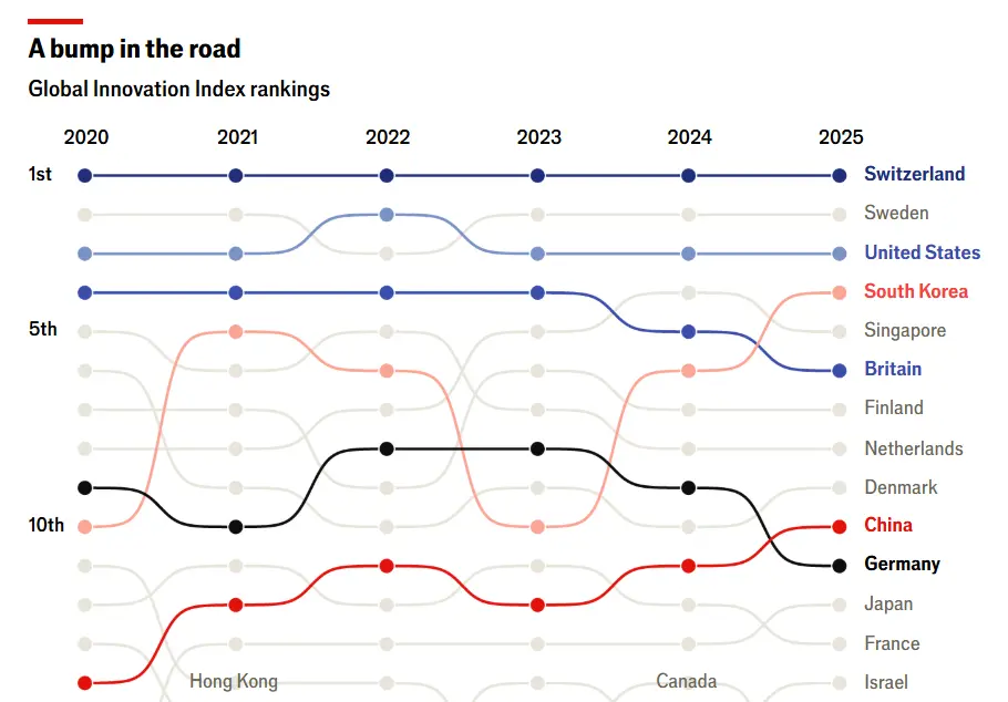 《經濟學人》:全球最具創新力國家最新排名