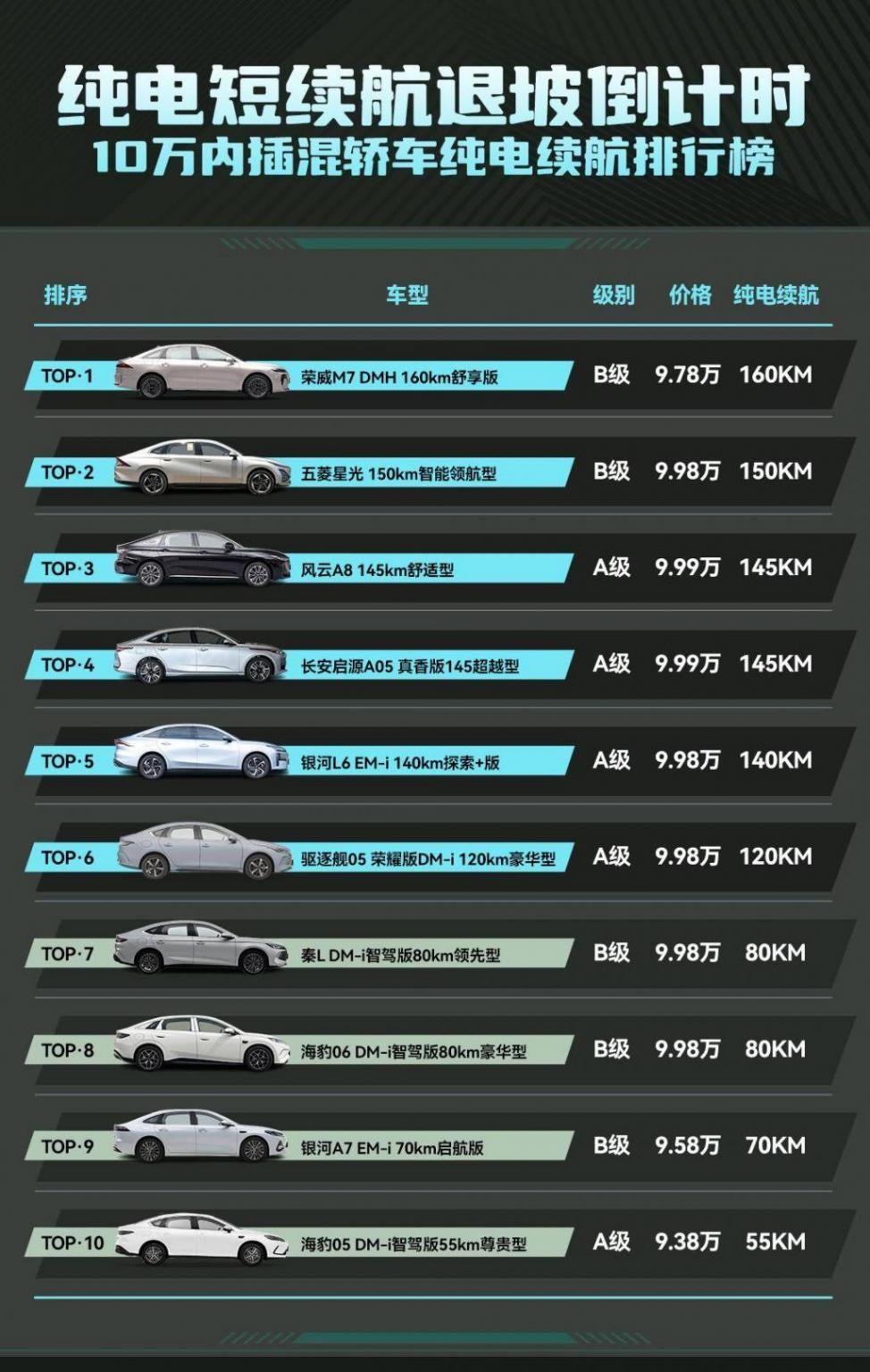 政策紅利與長續航對決:榮威M7 DMH如何重塑10萬級混動市場格局?