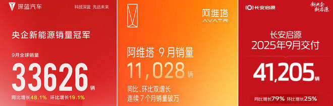 長安汽車9月銷量央企范兒 自主與新能源銷量領跑