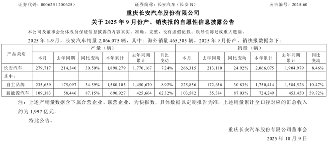 長安汽車9月銷量央企范兒 自主與新能源銷量領跑