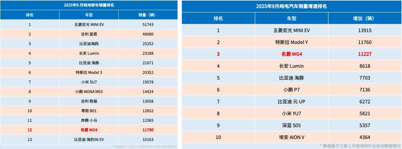 全新MG4出道即爆,從雙榜單看10萬級純電新標桿