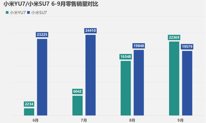 9月熱門新SUV銷量:僅2款過萬,動(dòng)不動(dòng)就幾萬的訂單去哪了?