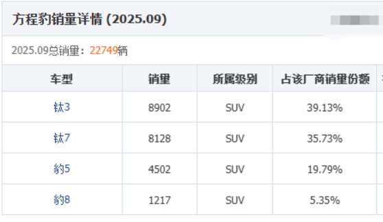 9月熱門新SUV銷量:僅2款過萬,動(dòng)不動(dòng)就幾萬的訂單去哪了?