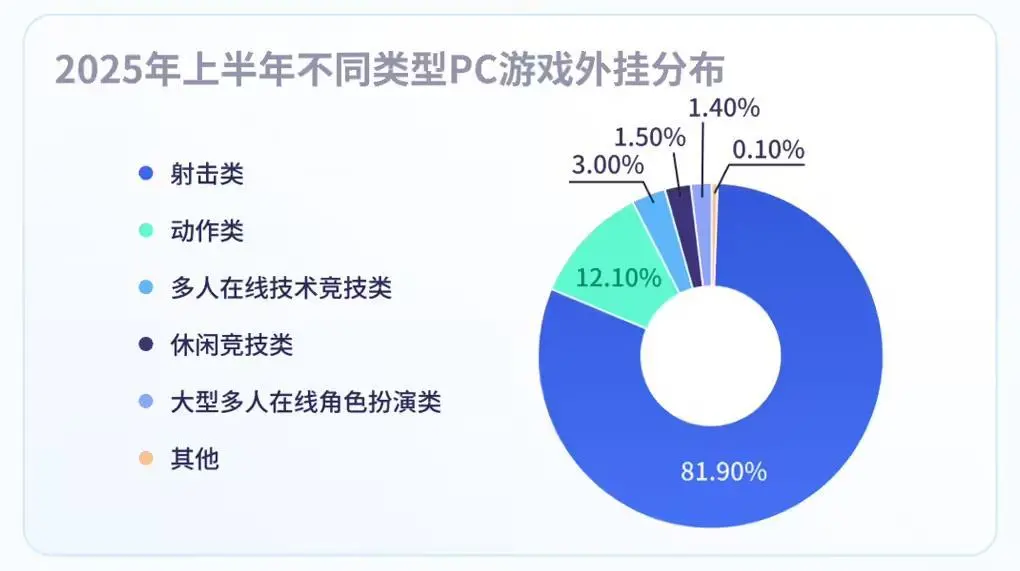 騰訊:2025上半年端游外掛同比增長超238%創新高,手游外掛增長超162% 圖片