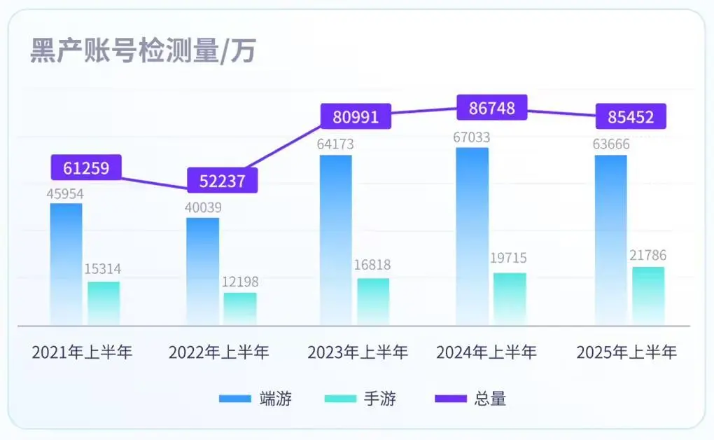 騰訊:2025上半年端游外掛同比增長超238%創新高,手游外掛增長超162% 圖片