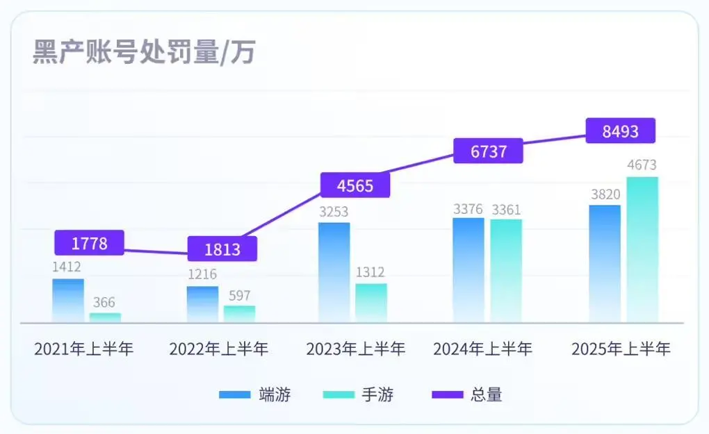 騰訊:2025上半年端游外掛同比增長超238%創新高,手游外掛增長超162% 圖片