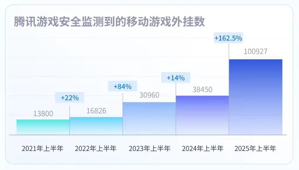 騰訊:2025上半年端游外掛同比增長超238%創新高,手游外掛增長超162% 圖片