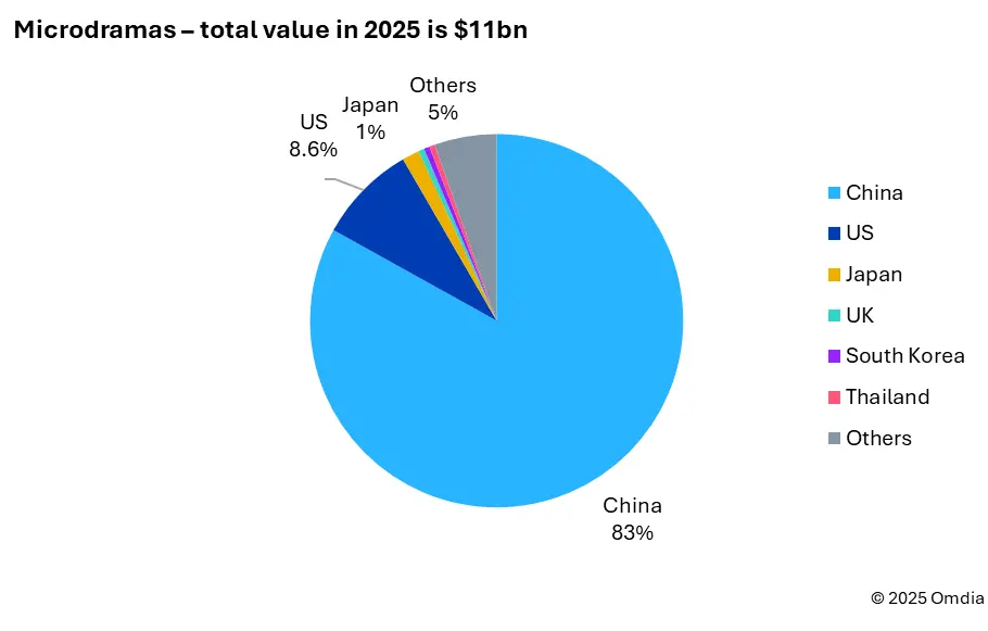 Omdia:預計今年全球微短劇收入達110億美元,中國市場獨占83% Figure 1: China rules Microdramas
