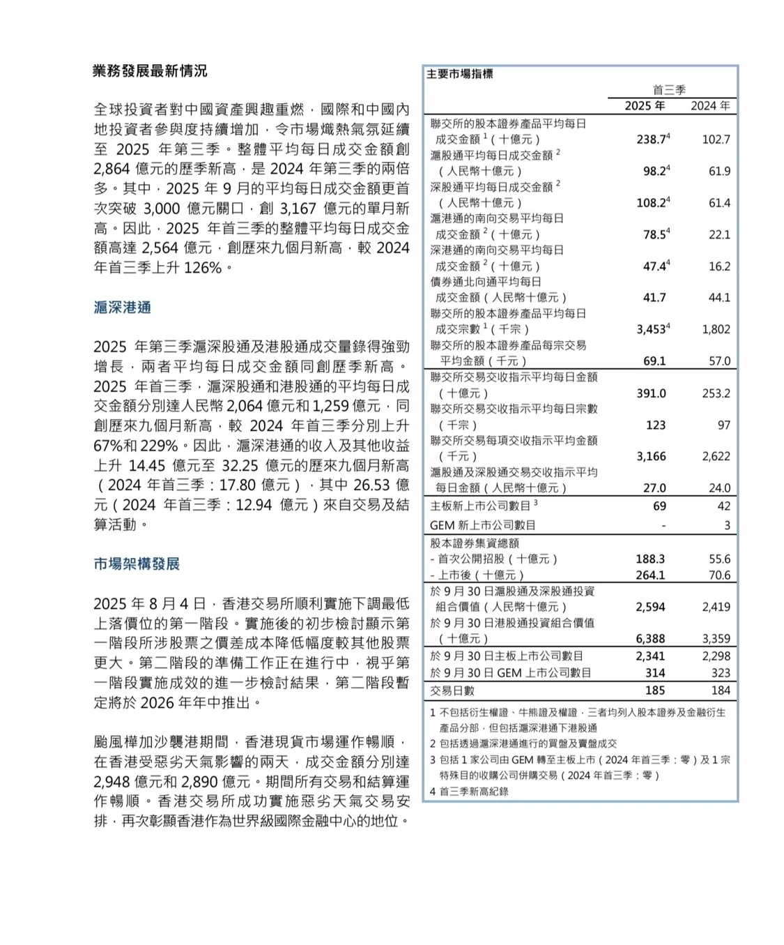 港交所公布2025年第三季度業(yè)績(jī)報(bào)告:營(yíng)收77.75億港元 同比增45% 港交所公布2025年第三季度業(yè)績(jī)報(bào)告:營(yíng)收77.75億港元 同比增45%