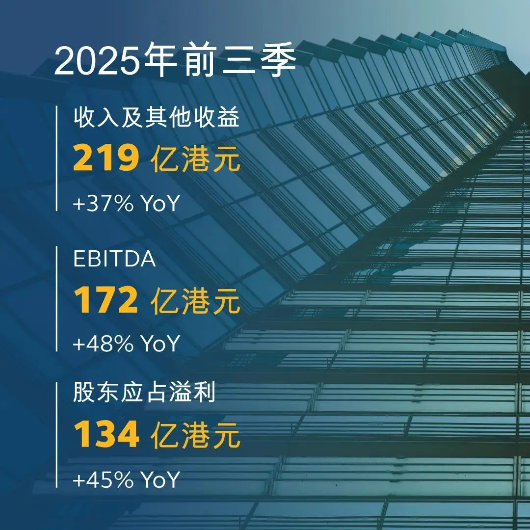 港交所公布2025年第三季度業(yè)績(jī)報(bào)告:營(yíng)收77.75億港元 同比增45% 港交所公布2025年第三季度業(yè)績(jī)報(bào)告:營(yíng)收77.75億港元 同比增45%