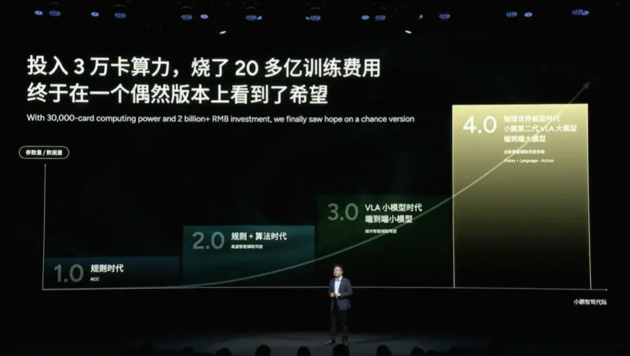 何小鵬：為搞AI“燒掉”20多億，曾“每月花1個多億”