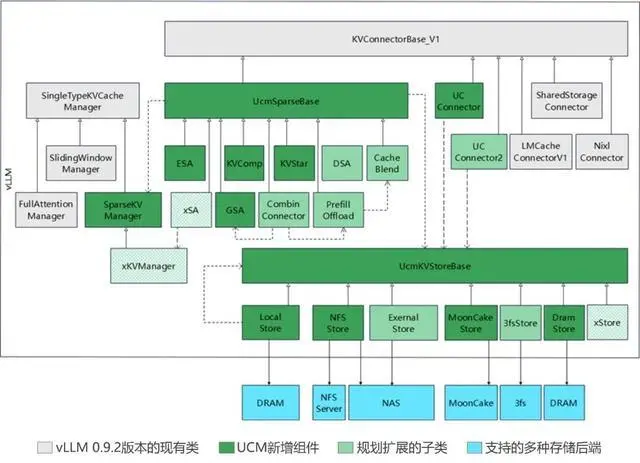 AI推理性能大提升:華為UCM技術開源,系統吞吐猛增22倍 UCM 產品架構