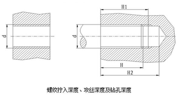 螺紋擰入深度、攻絲深度及鉆孔深度