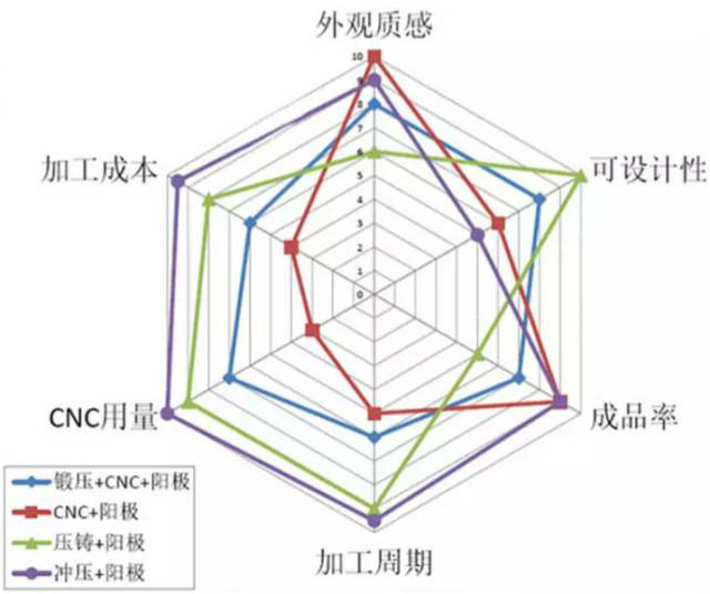 各種壓鑄工藝、加工工藝、表面處理工藝介紹