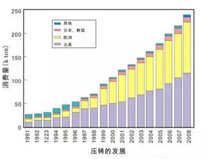 鋁合金壓鑄，鎂合金壓鑄這幾年技術的發展