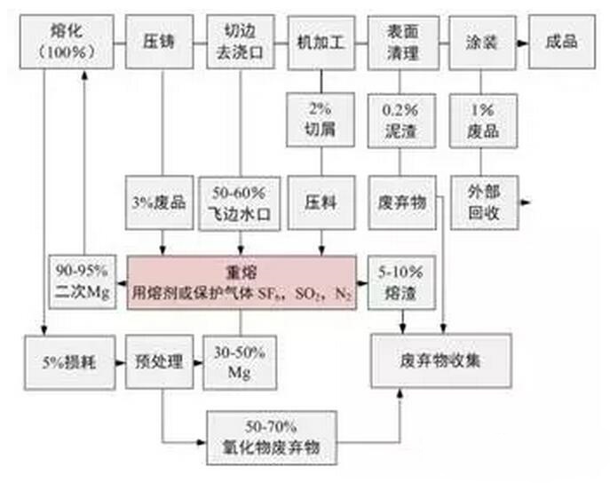 鋁合金壓鑄，鎂合金壓鑄這幾年技術的發展