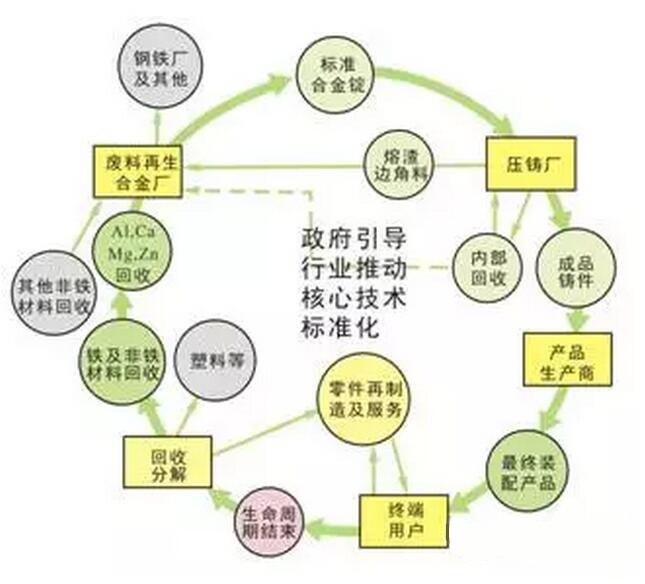 鋁合金壓鑄，鎂合金壓鑄這幾年技術的發展