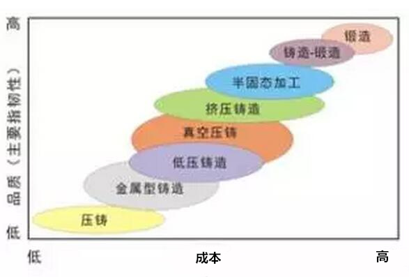 鋁合金壓鑄，鎂合金壓鑄這幾年技術的發展