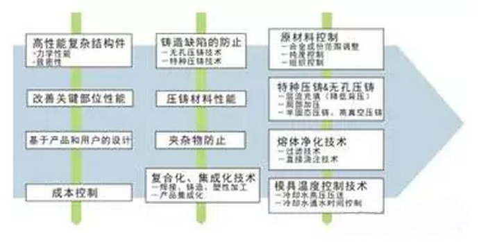 鋁合金壓鑄，鎂合金壓鑄這幾年技術的發展